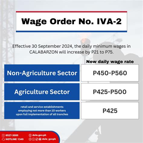 new wage order calabarzon|DEPARTMENT OF LABOR AND EMPLOYMENT.